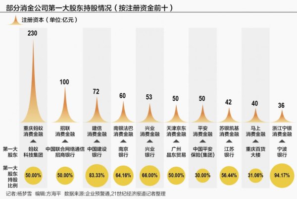 正规的股票场外配资平台 年内7家消金公司完成增资 中型公司补充资本需求仍强