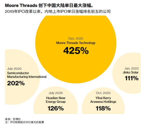 正规的股票场外配资平台 “国产英伟达”上市三天后，英伟达H200解禁